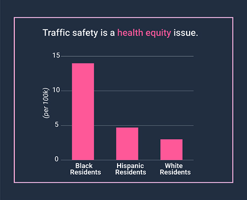 Traffic safety is a health equity issue. Black residents in Chicago experience traffic fatalities at a rate of 14 deaths per 100,000 residents. Hispanic residents experience traffic fatalities at a rate of nearly 5 deaths per 100,000 residents. While residents experience traffic fatalities at a rate of 3 deaths per 100,000 reisdents.